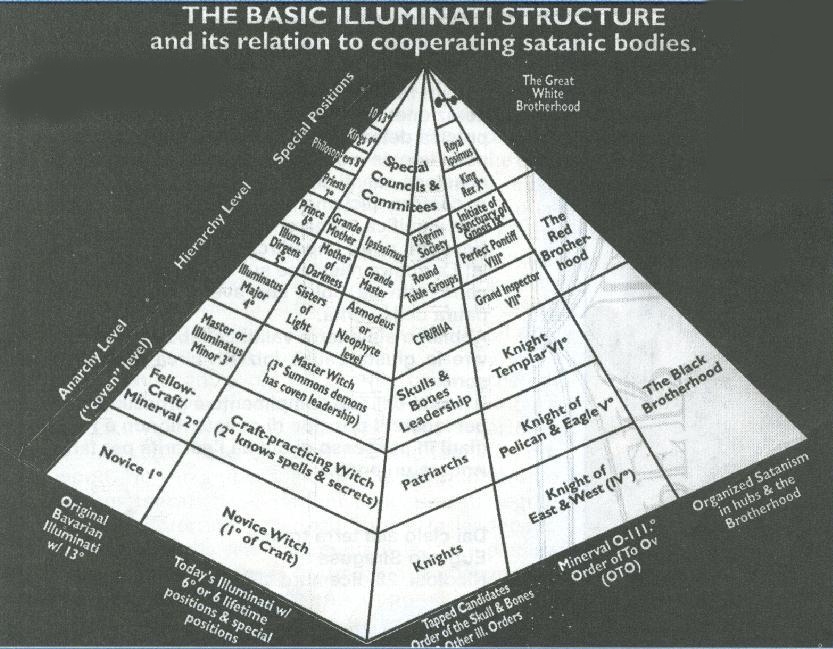 La structure de base et l'organisation des illuminati