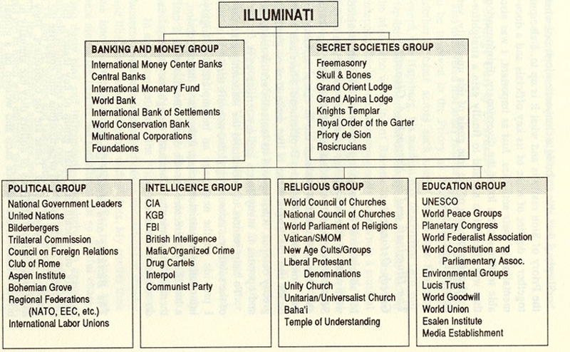 L'influence mondiale des Illuminati