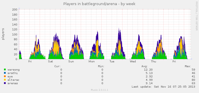 battlegrounds