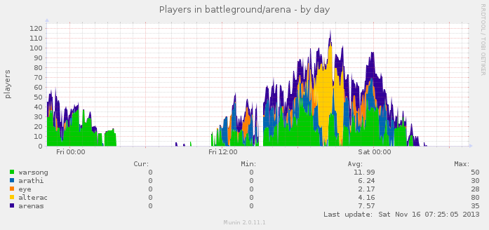 battlegrounds
