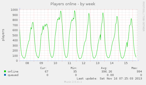 players