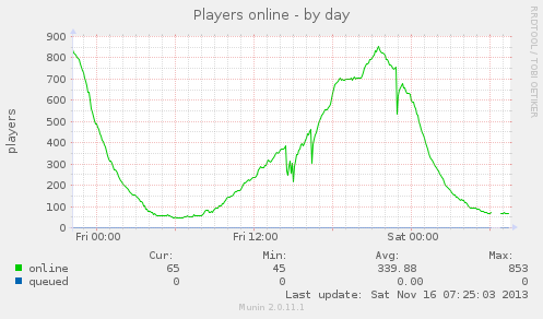 players